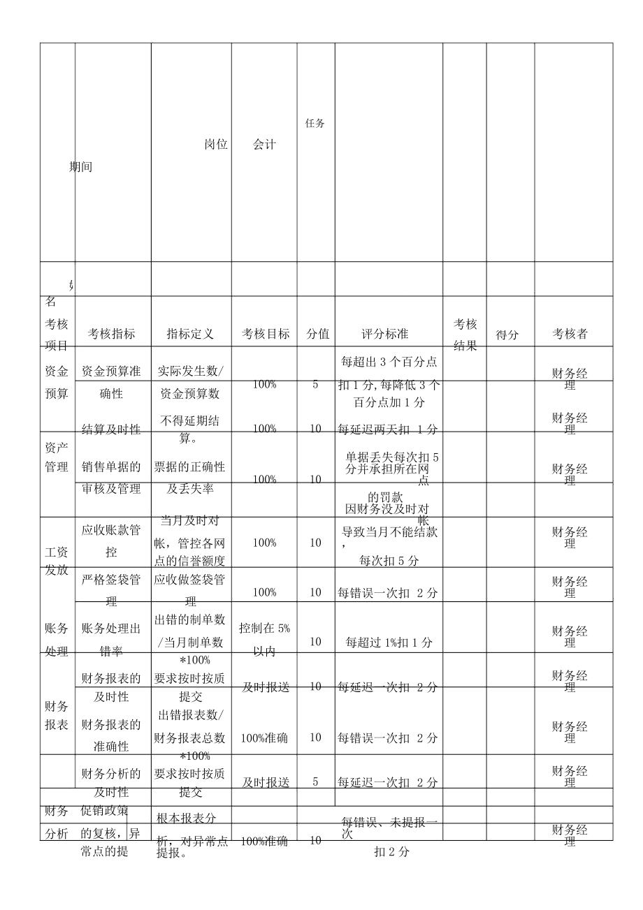 财务部岗位绩效考核标准标准表格格.doc