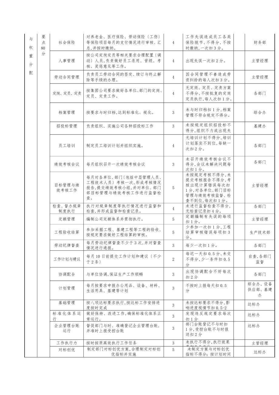 矿山企业部门绩效考核表某.doc