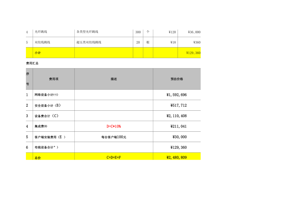 网络、安全设备投资预算.doc