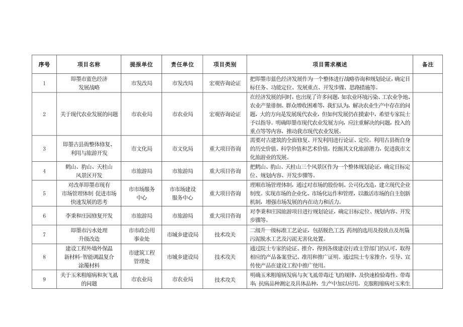 院士专家行项目汇总.doc