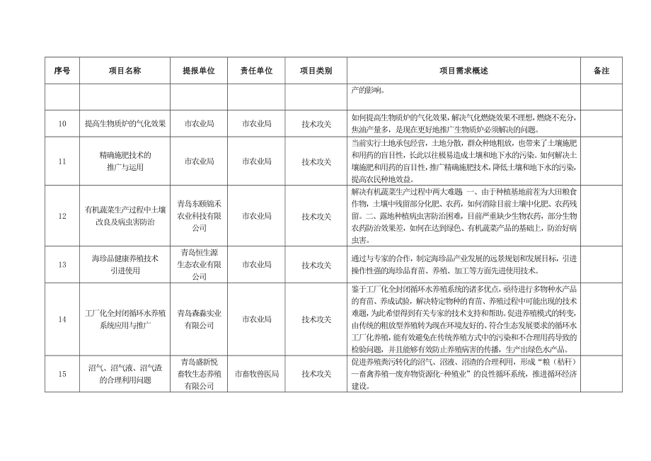 院士专家行项目汇总.doc