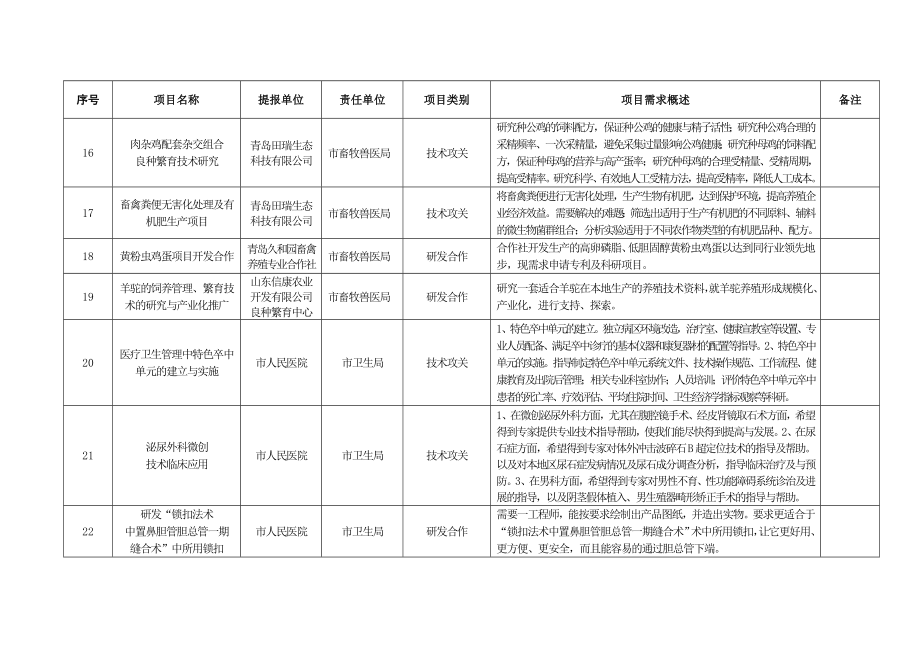 院士专家行项目汇总.doc