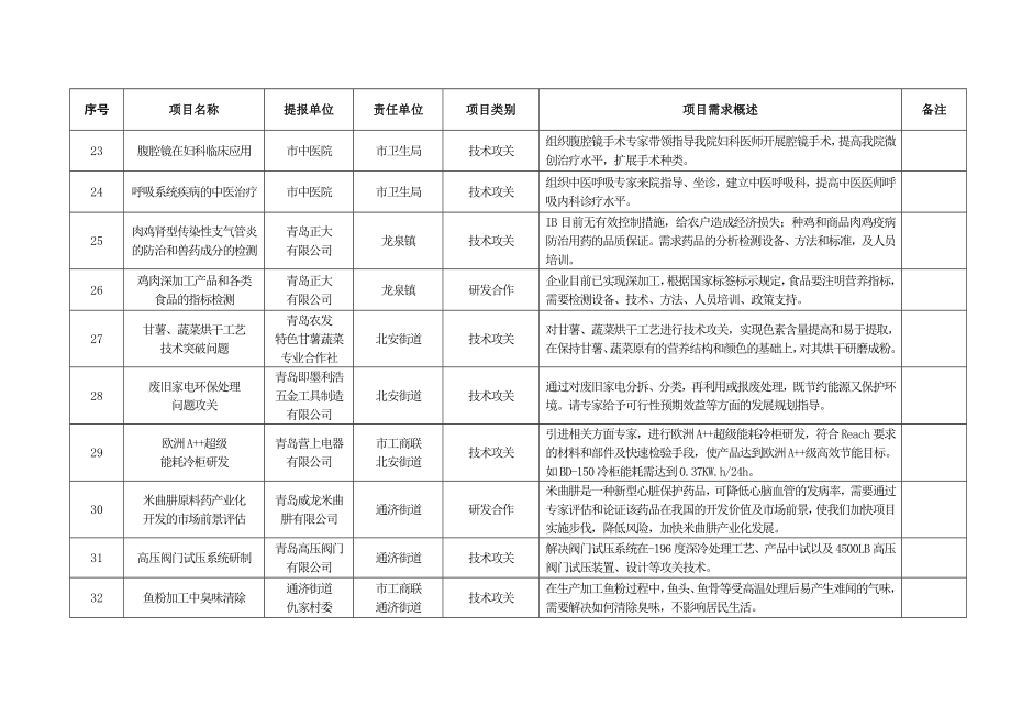 院士专家行项目汇总.doc