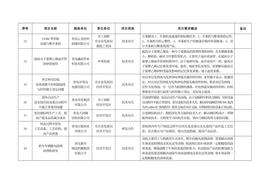 院士专家行项目汇总.doc