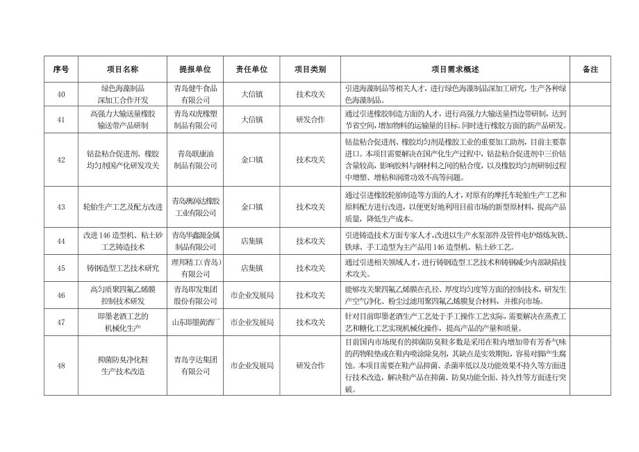 院士专家行项目汇总.doc