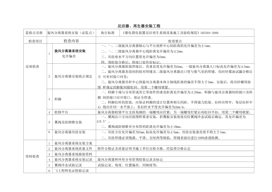 设备管理监督清单石化设备.doc