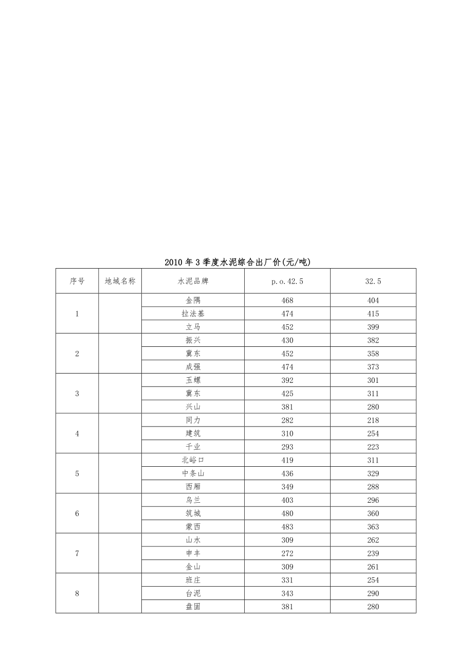 铁路工程建设主要材料价格相关信息汇总.doc