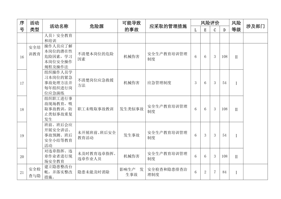 运输公司危险源辨识与评价清单.doc