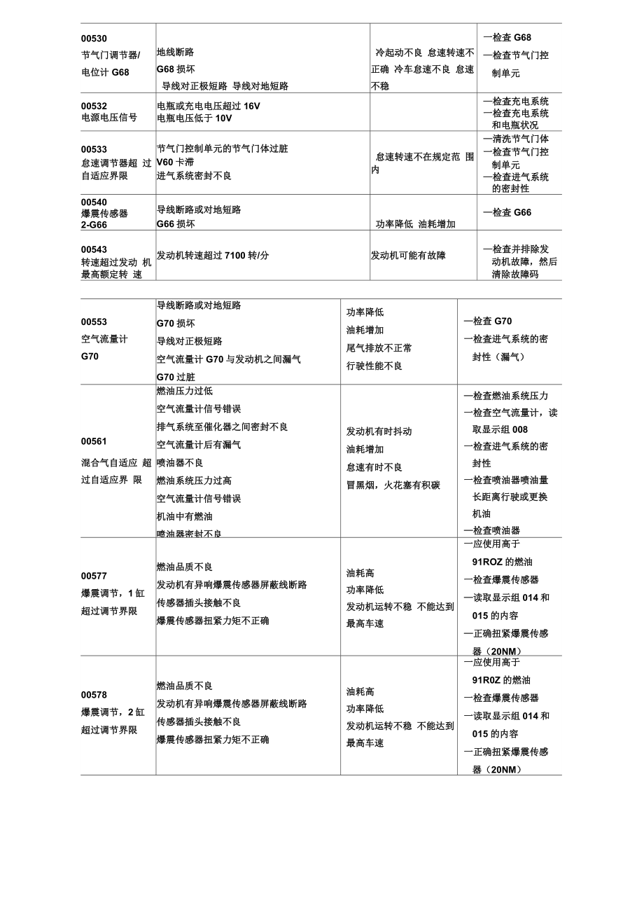 捷达王轿车故障码说明及维修指南.doc