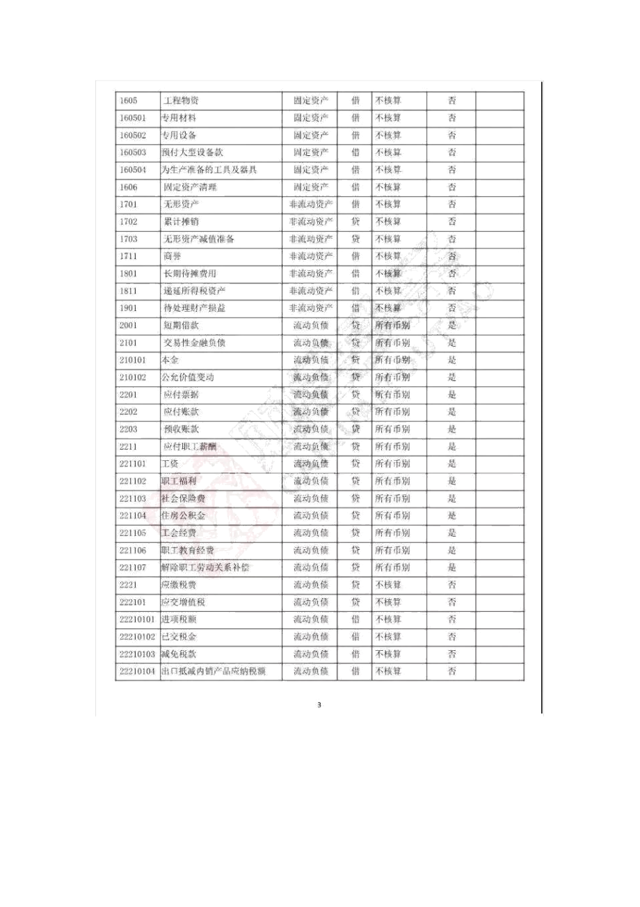 会计准则会计科目明细表格计划大全.doc