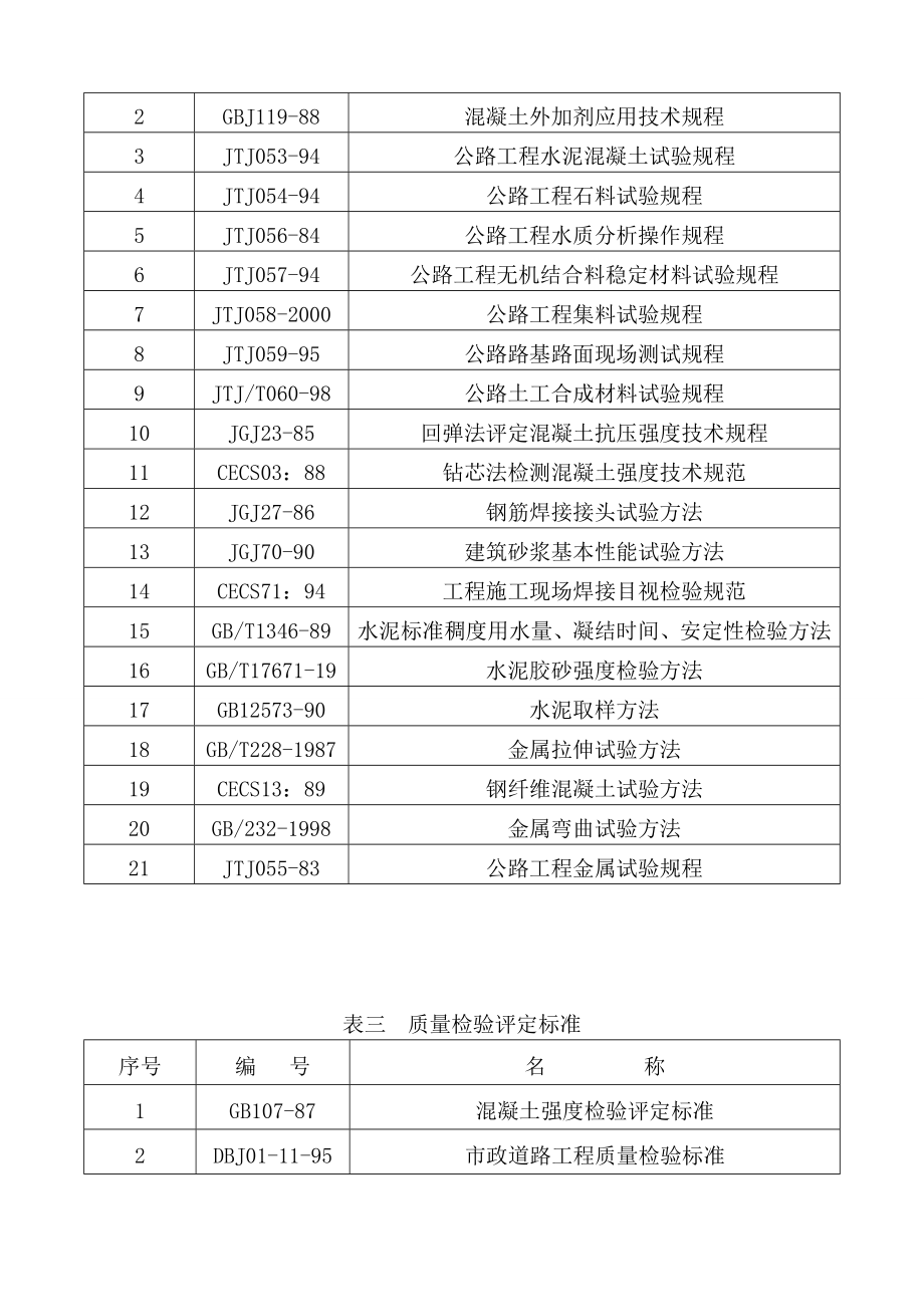 住宅项目外围道路市政工程技术标书.doc