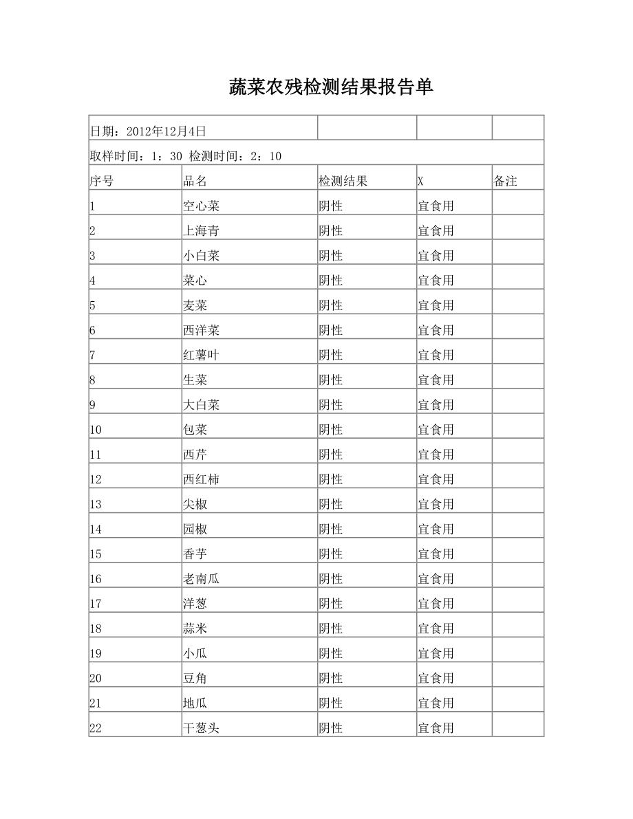 蔬菜农残检测结果报告1.doc