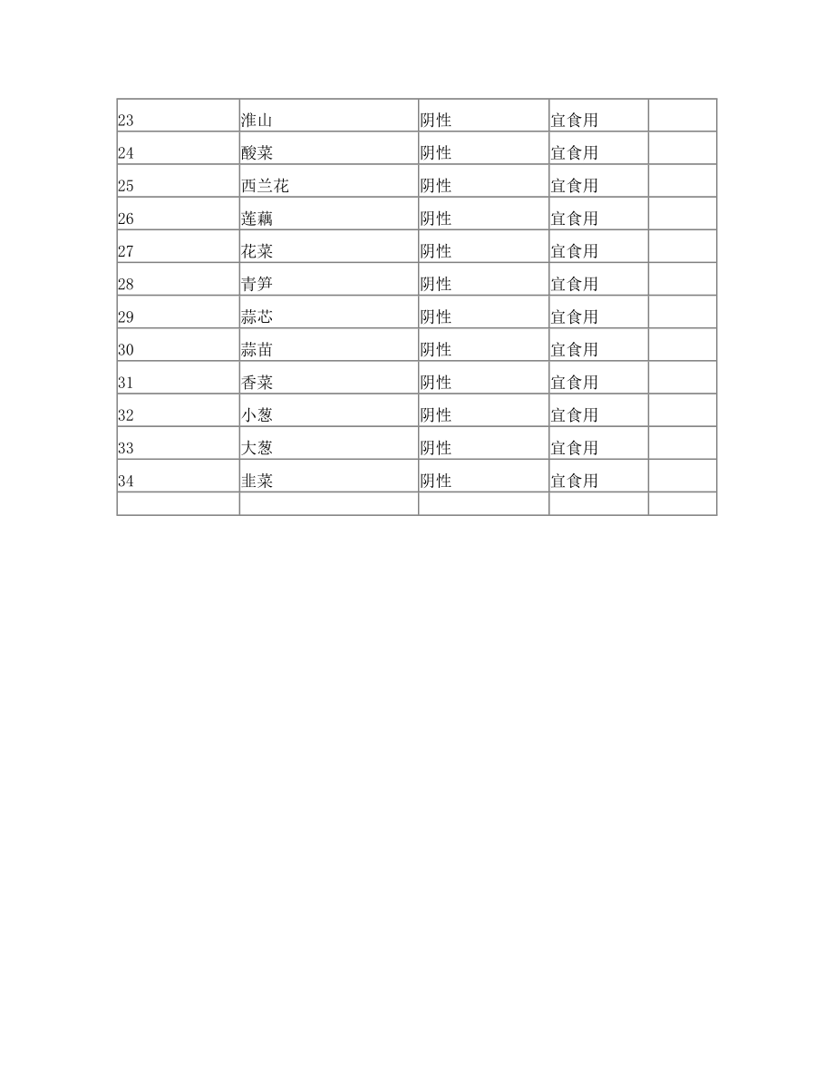 蔬菜农残检测结果报告1.doc