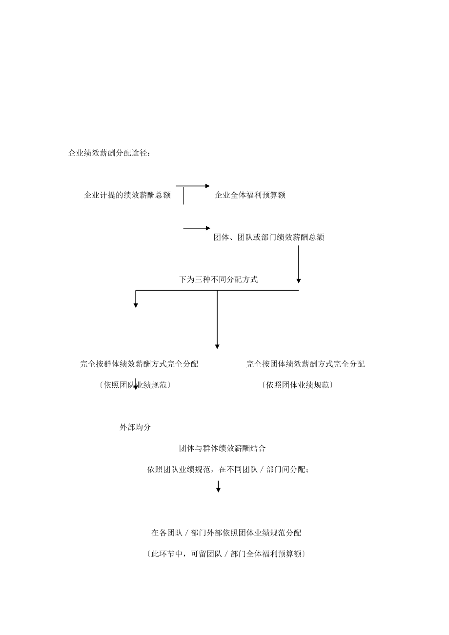 绩效薪酬设计.doc