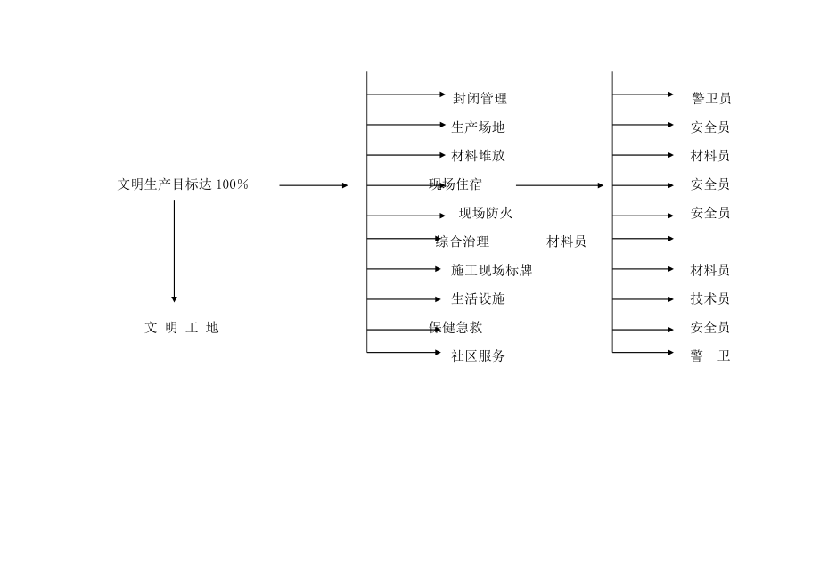 安全生产管理目标及分解(含考核).doc