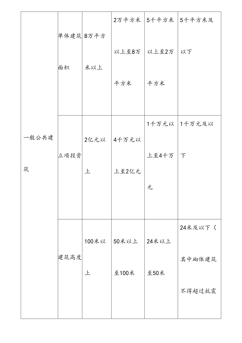 最新民用建筑工程设计规范要点.doc