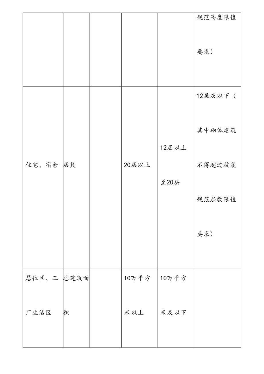 最新民用建筑工程设计规范要点.doc