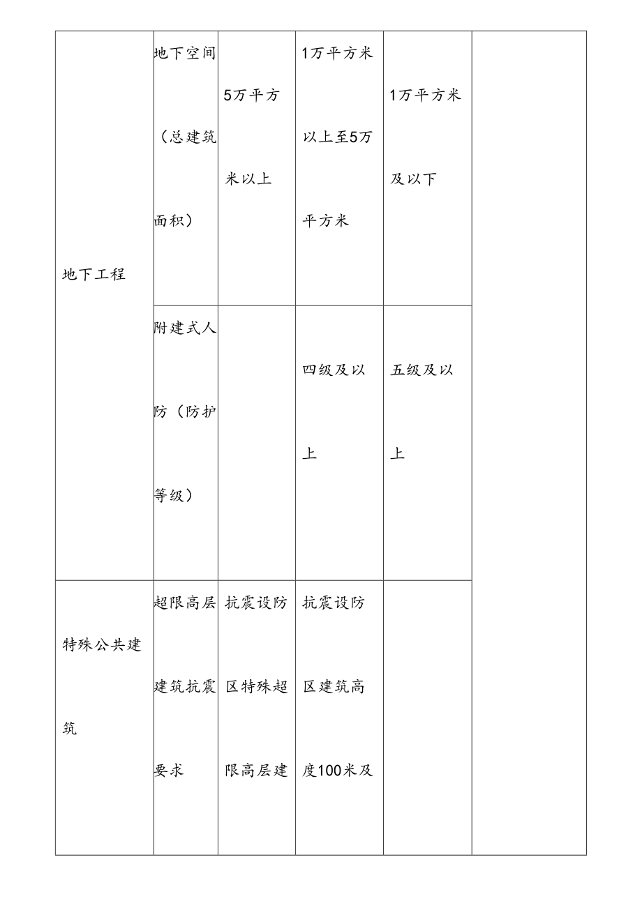 最新民用建筑工程设计规范要点.doc