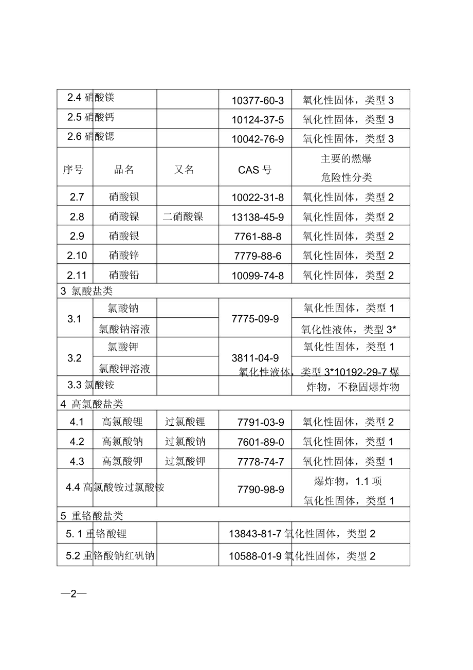 化学目录易制爆危险化学品版.doc