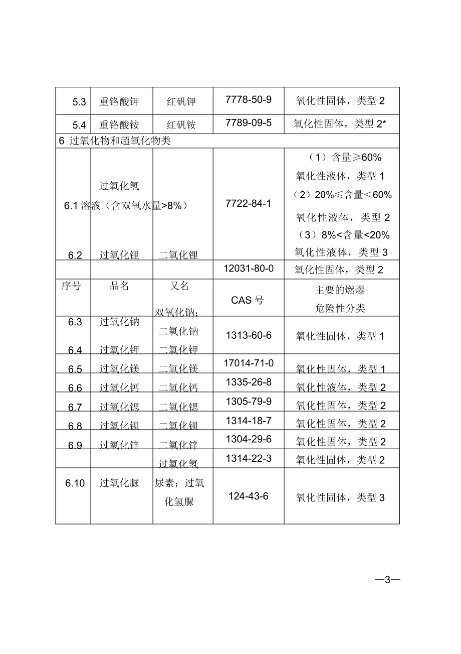 化学目录易制爆危险化学品版.doc