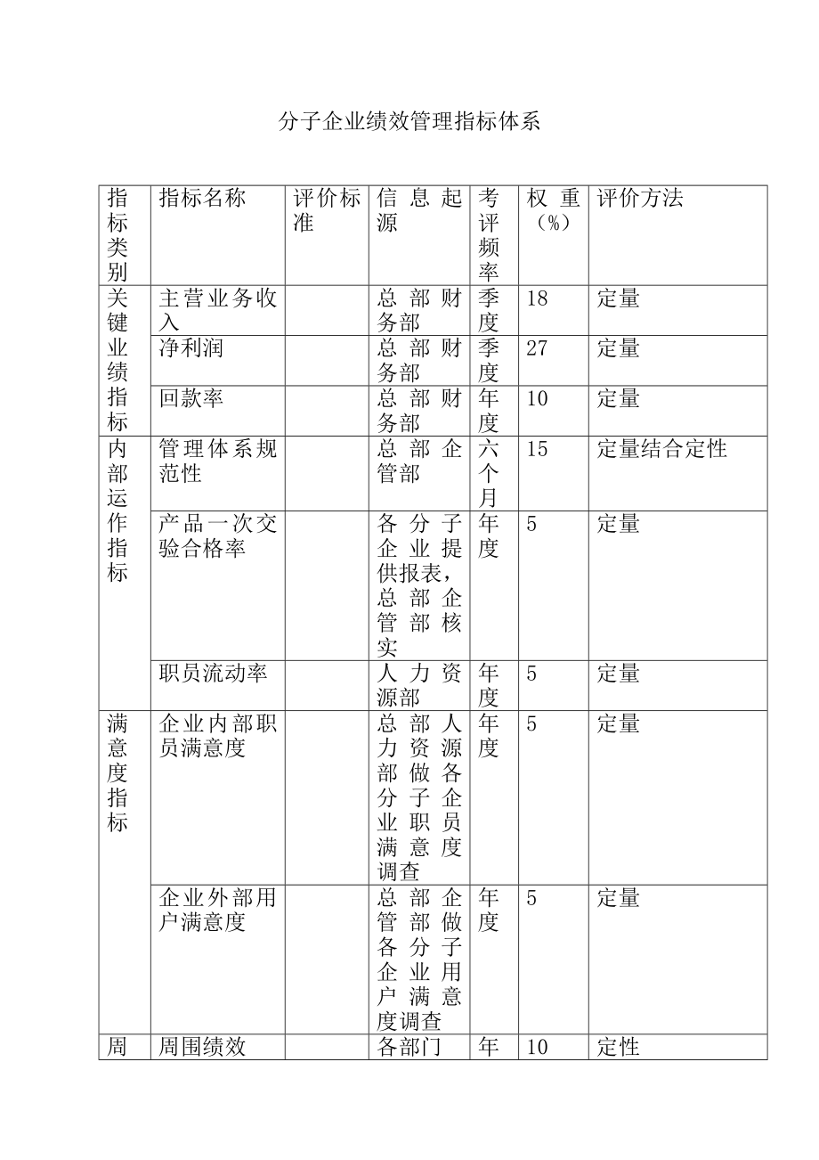 子公司绩效管理方案2.doc