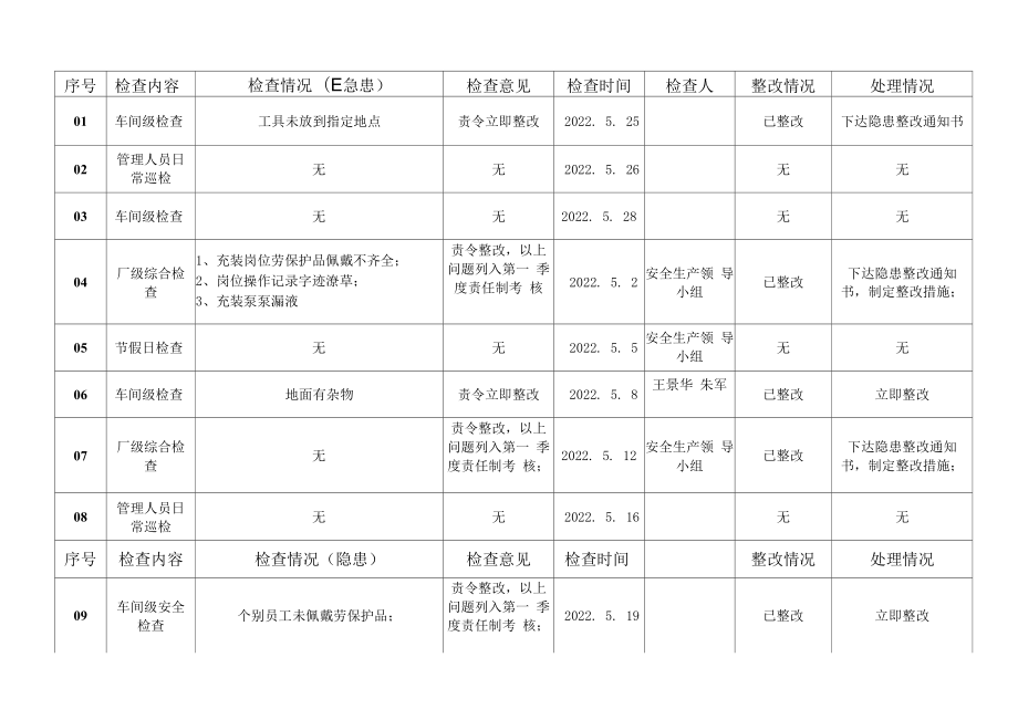 安全检查、隐患治理台账（模板）.doc