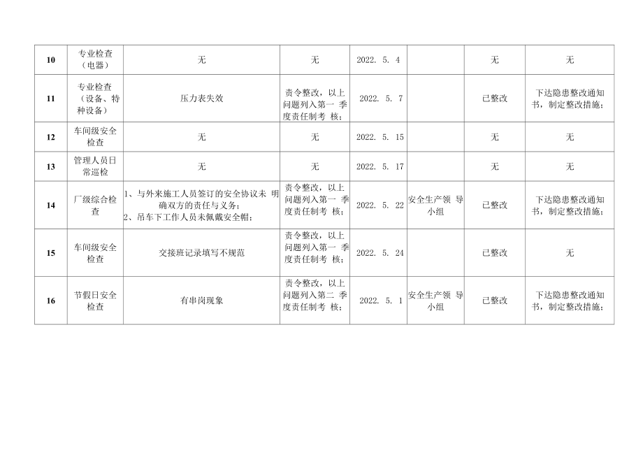 安全检查、隐患治理台账（模板）.doc