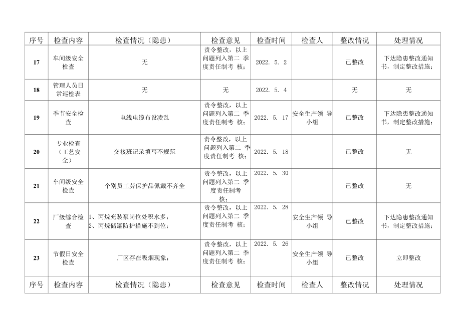 安全检查、隐患治理台账（模板）.doc