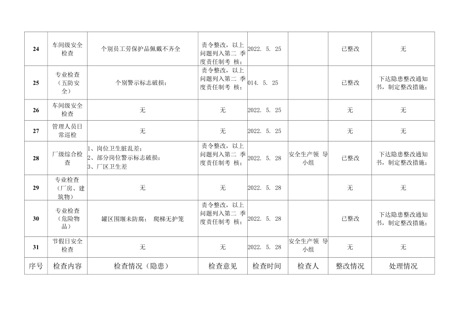 安全检查、隐患治理台账（模板）.doc