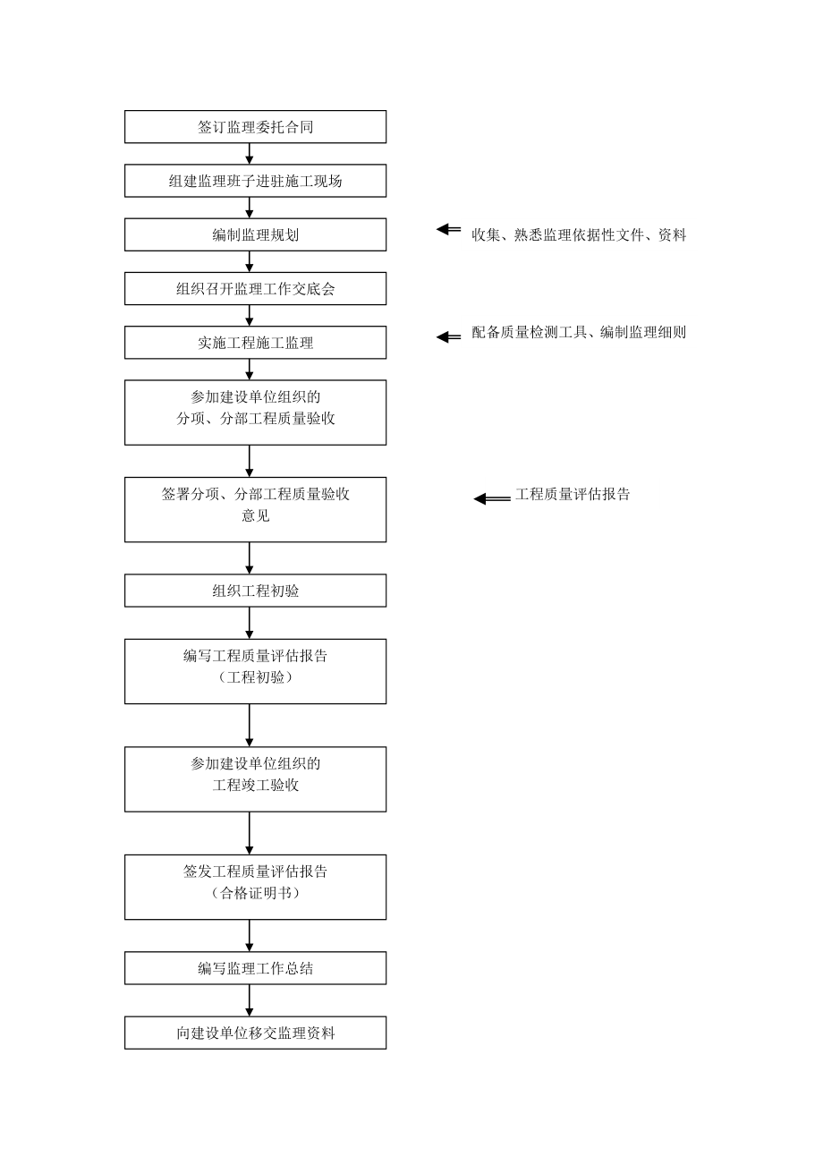 低丘岗地改造项目监理规划.doc