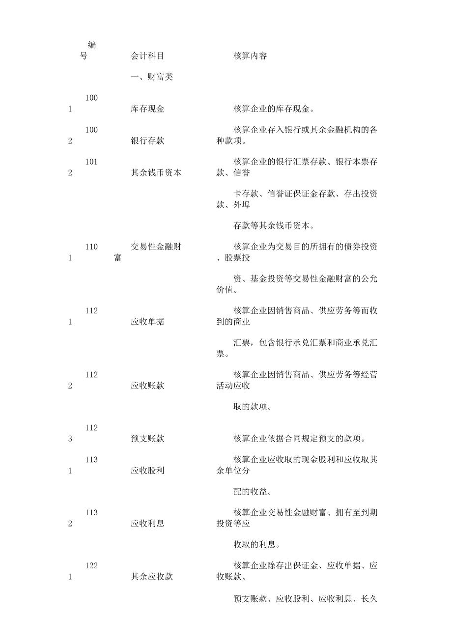 财务会计会计科目及核算内容.doc