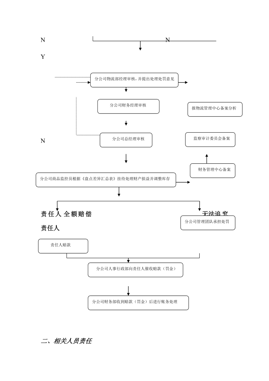 库存商品盘点差异管理制度.doc