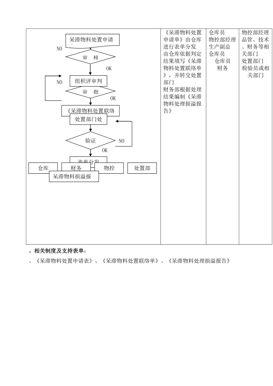 仓库呆滞料管理规定.doc