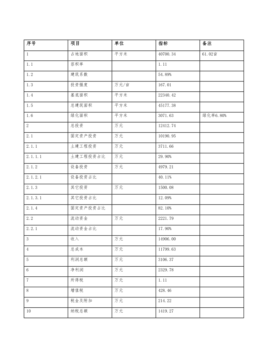 立项汽摩配投资建设项目计划书.doc