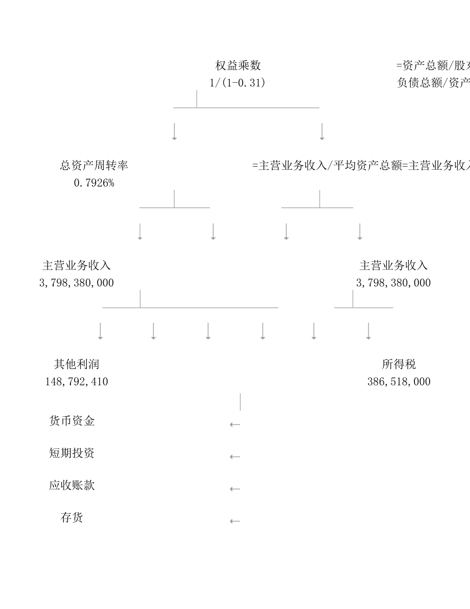 泸州老窖杜邦分析.doc