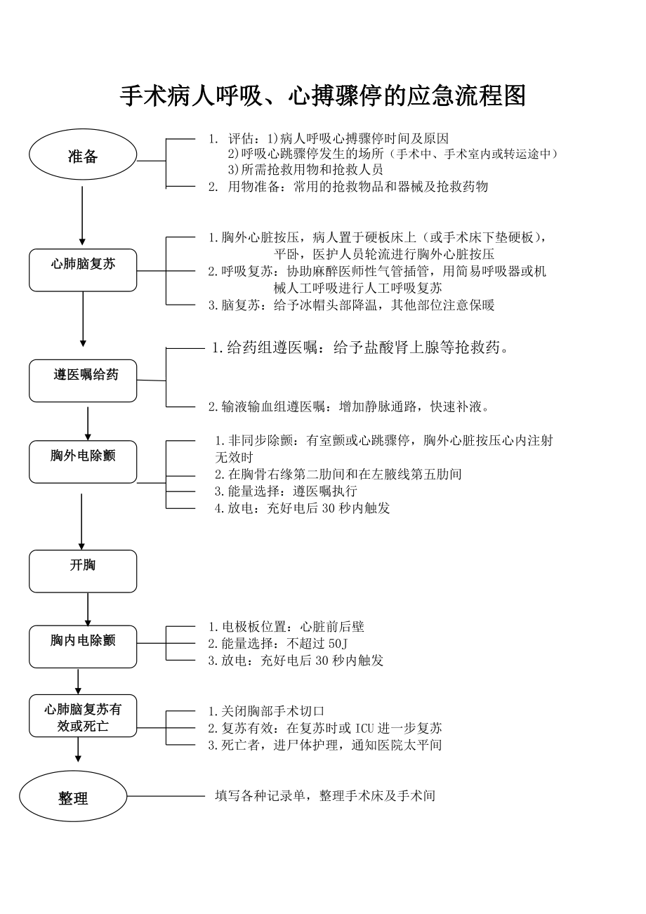 1心脏骤停应急预案.doc