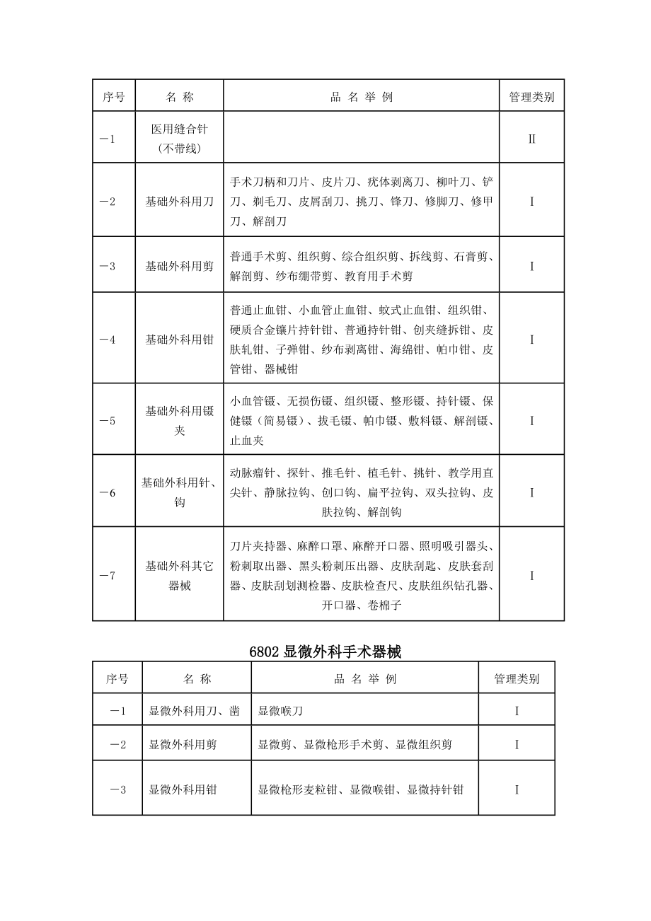 医疗器械分类目录(2002版)(1).doc