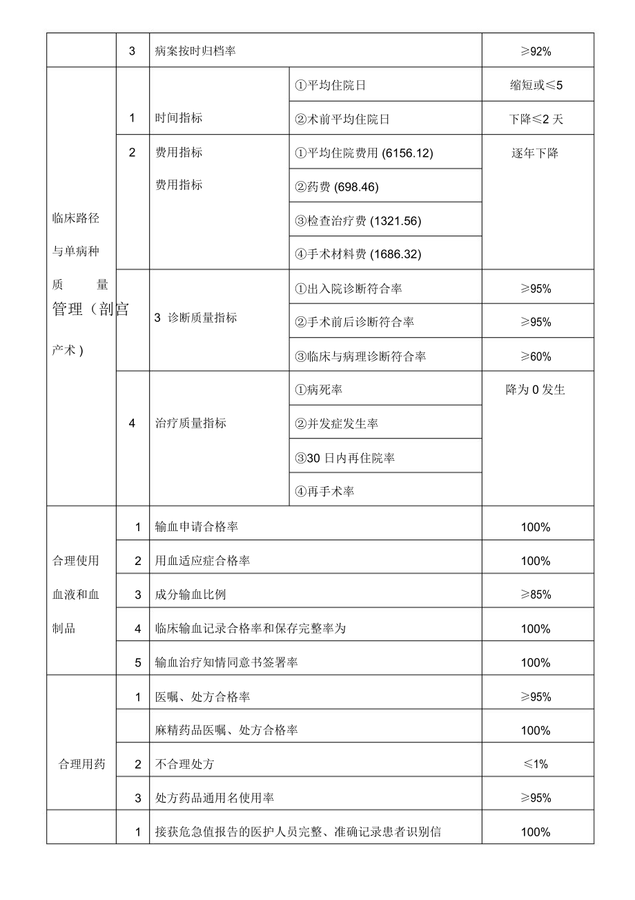 妇产科科室质量与安全目标.doc