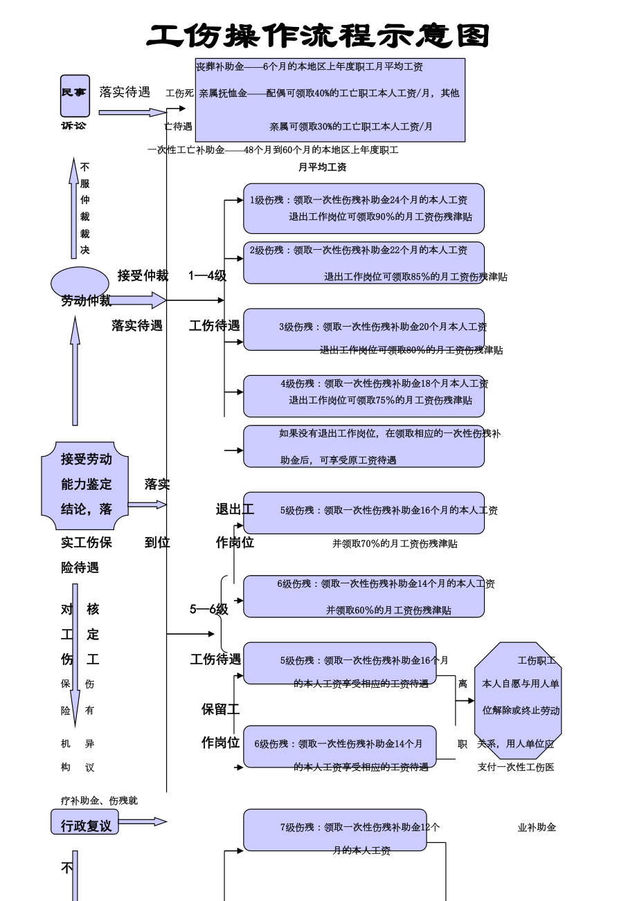 工伤操作流程示意图.doc