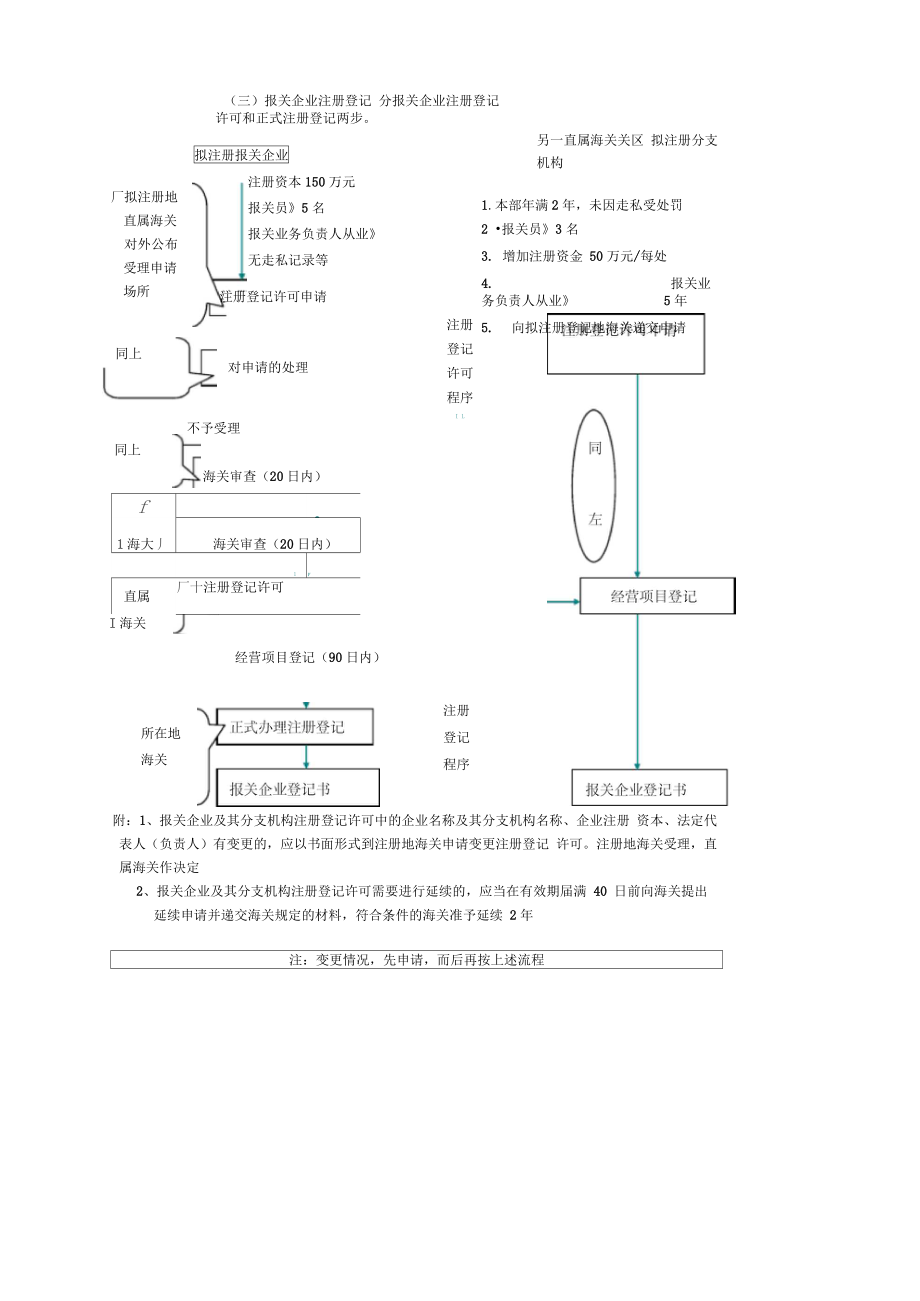 报关企业注册登记程序.doc