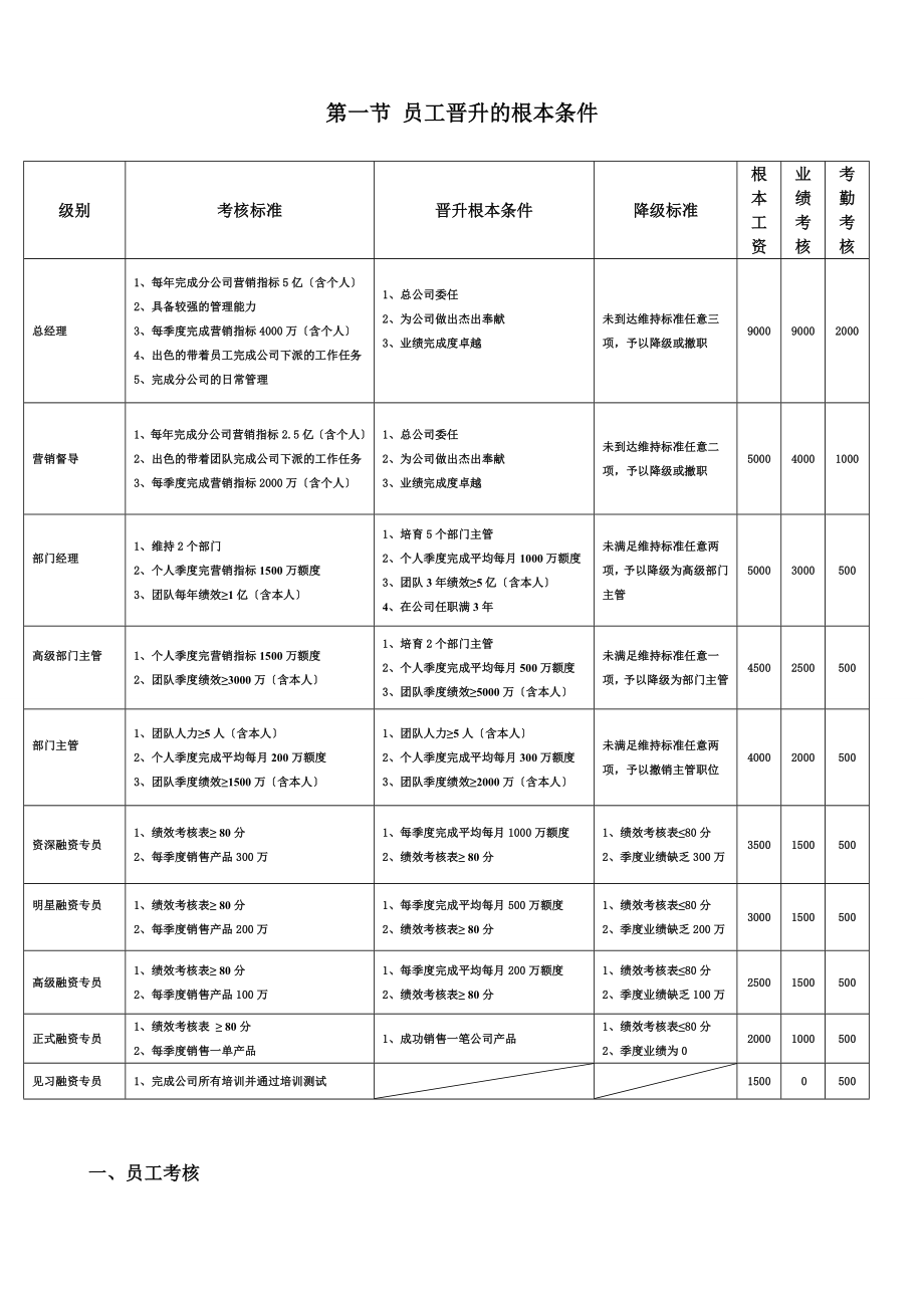 最新公司员工晋升管理制度.doc