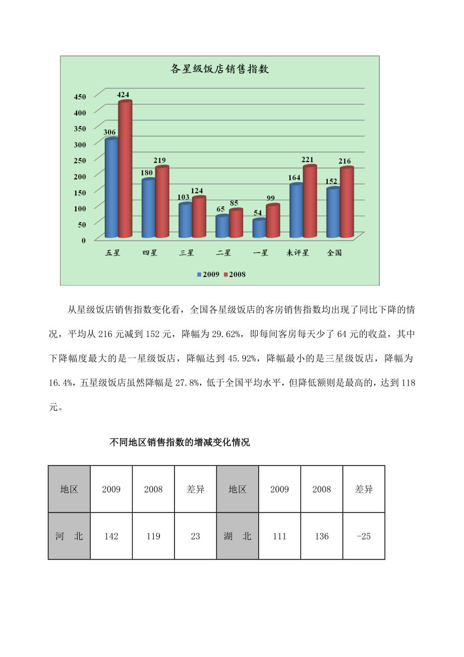 中国旅游财务信息分析报告饭店.doc