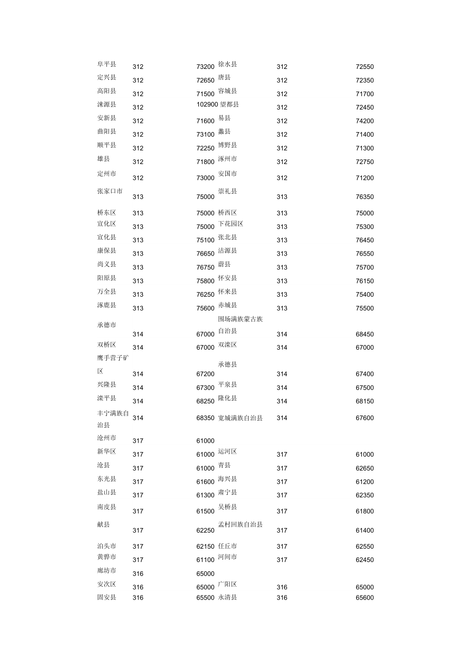 全国邮政编码汇总推荐文档.doc