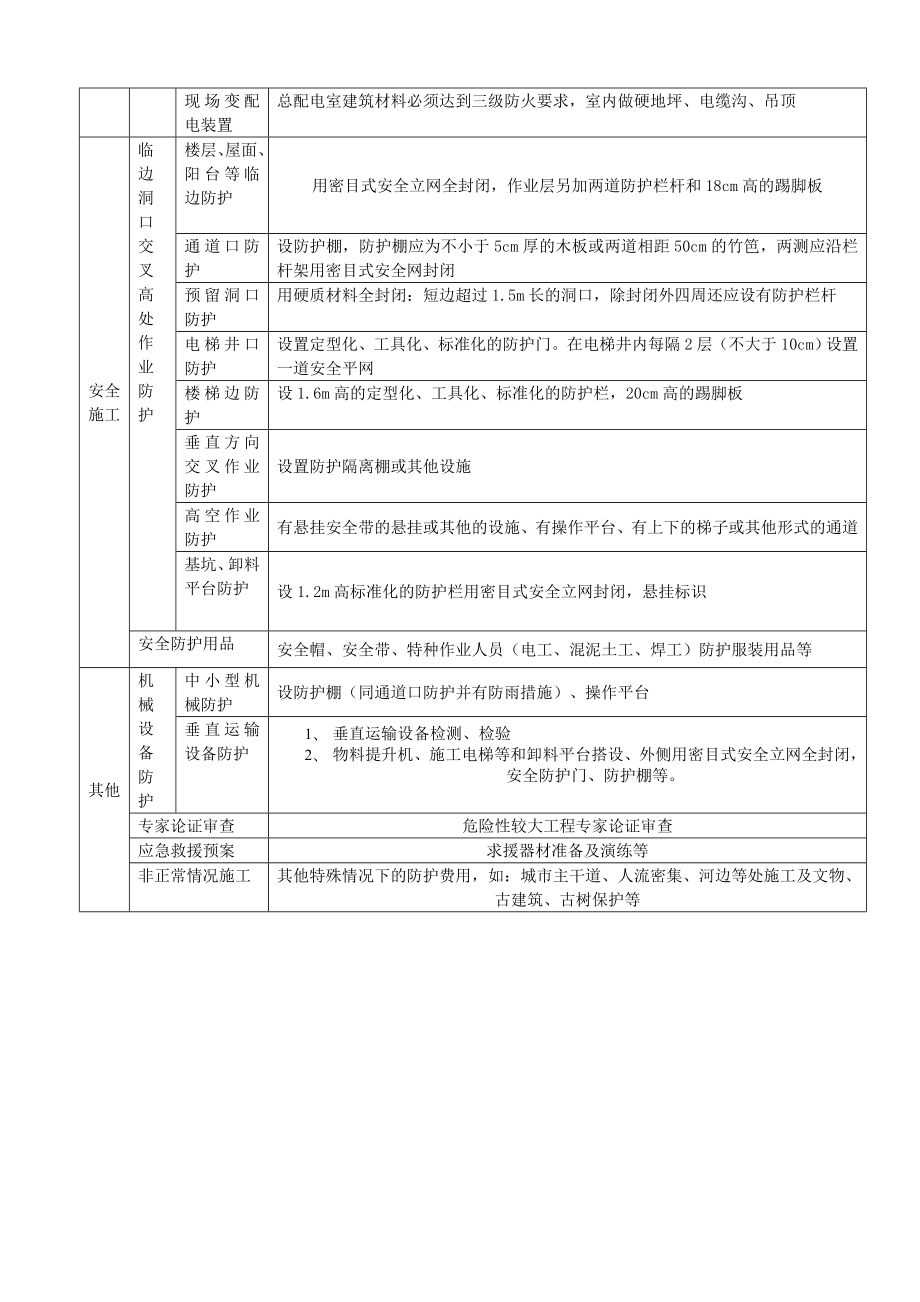 建设工程安全防范、文明施工措施方案.doc