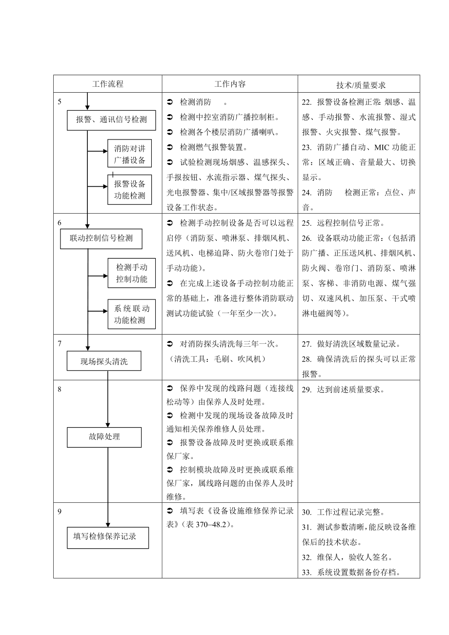 消防自动报警系统维修保养规程.doc