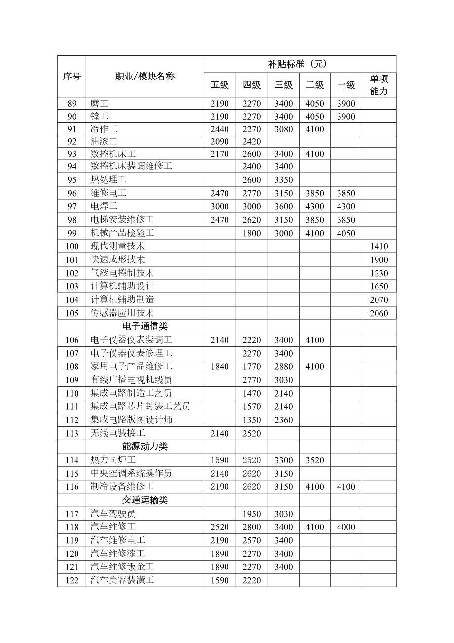 政府补贴项目清单.doc