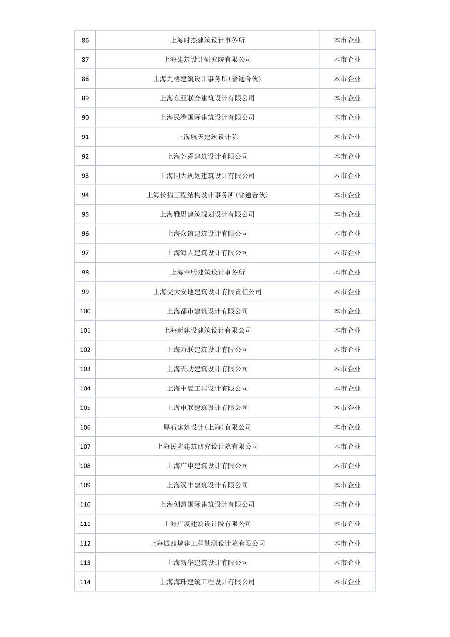 上海建筑行业甲级设计资质名单家.doc