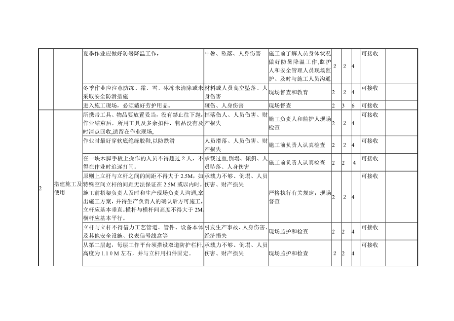 「搭建脚手架风险分析」.doc