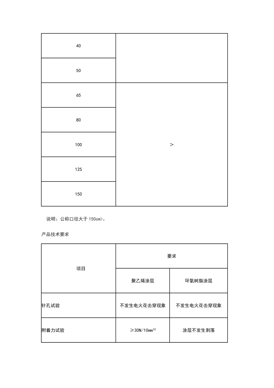 给水涂塑复合钢管产品说明书(涂塑钢管).doc