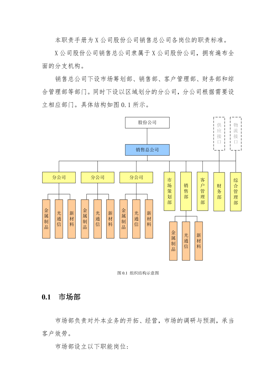 某公司营销人员岗位职责设计.doc